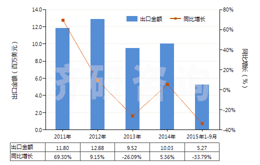 2011-2015年9月中國其他已錄制的半導(dǎo)體媒體(HS85235920)出口總額及增速統(tǒng)計(jì)